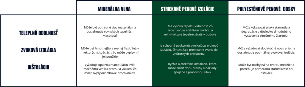 Tabulka na porovnanie striekanej penovej izolacie